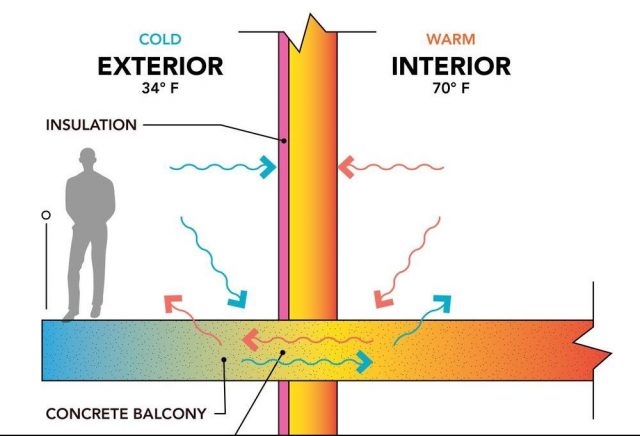 What is thermal bridging and why is it important?